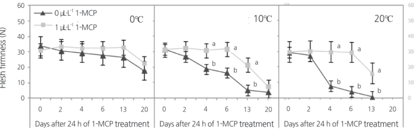 Fig. 2. Changes in weight loss of red-fleshed kiwifruit treated with or without 1 µL·L - ¹ 1-MCP for 24 h at 20°C before storage  at 0, 10, and 20°C