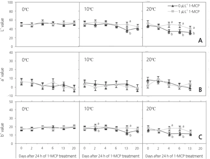 Fig. 4. Changes in skin color in L *  (A), a *  (B), and b *  (C) values of red-fleshed kiwifruit treated with or without 1 µL·L - ¹ 1-MCP for  24 h at 20°C before storage at 0, 10, and 20°C