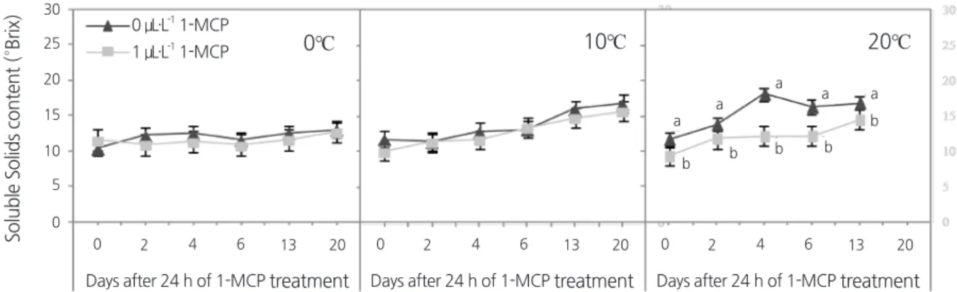 Fig. 7. Changes in titratable acidity of red-fleshed kiwifruit treated with or without 1 µL·L - ¹ 1-MCP for 24 h at 20°C before storage  at 0, 10, and 20°C