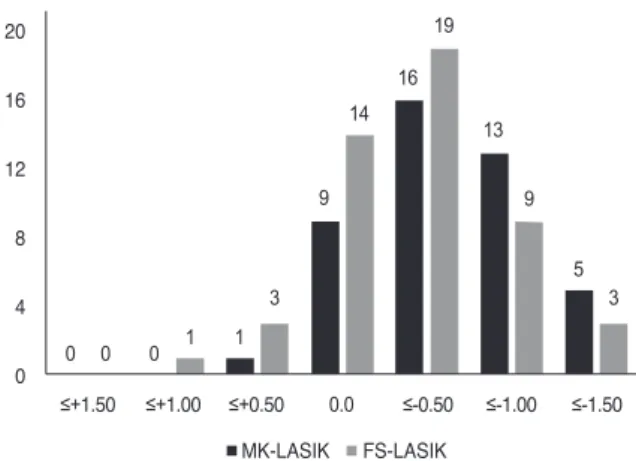 Table 4. Center-to-periphery difference in FS-LASIK and MK-LASIK groups