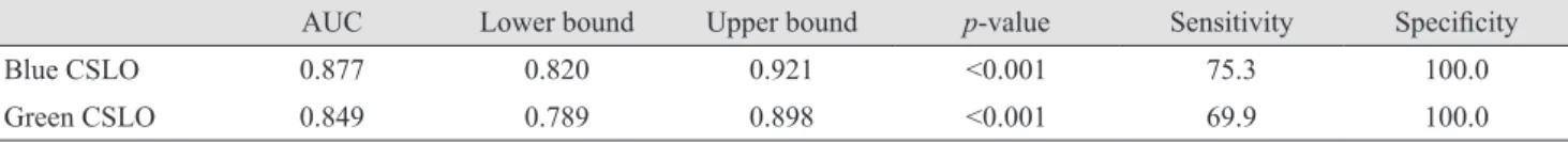 Fig. 1. Comparison of receiver operating characteristic curves  created using blue confocal scanning laser ophthalmoscope  (CSLO) imaging and green CSLO imaging.