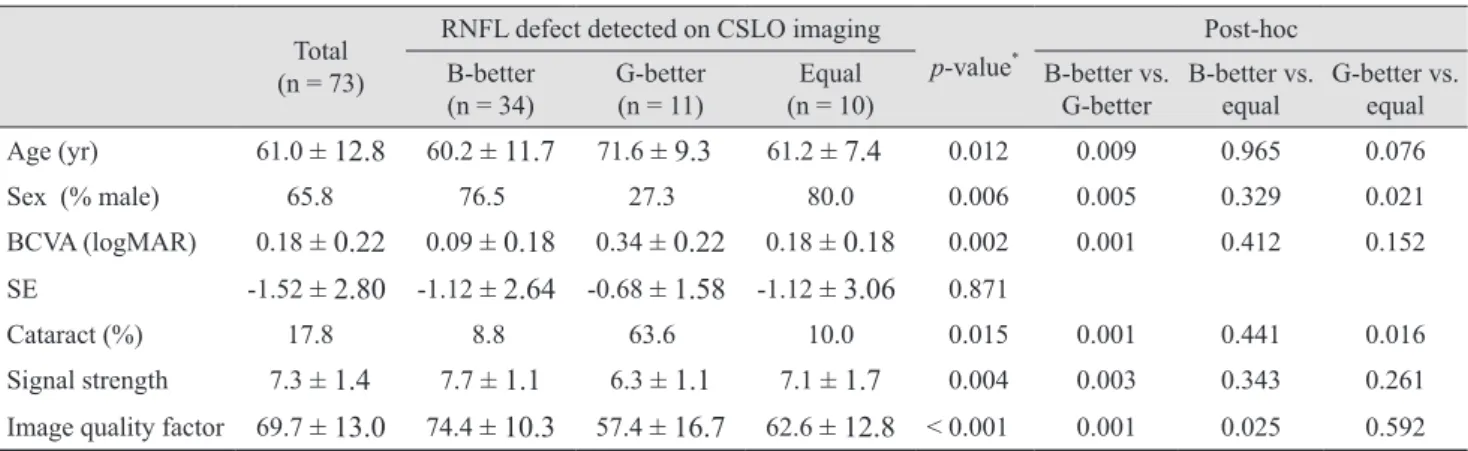 Table 2. Demographic data and image quality indices of OCT according to which CSLO imaging technique allowed better visual- visual-ization of the RNFL defect