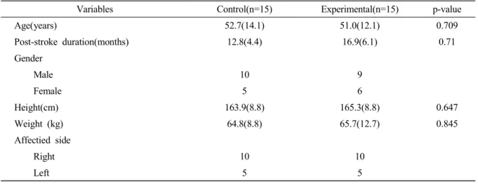 Table  1.  Baseline  demographic  characteristics  of  the  control  and  experimental  groups모두 3가지 목적으로 치료를 위한 게임들이 고안되었다(Fig  1)