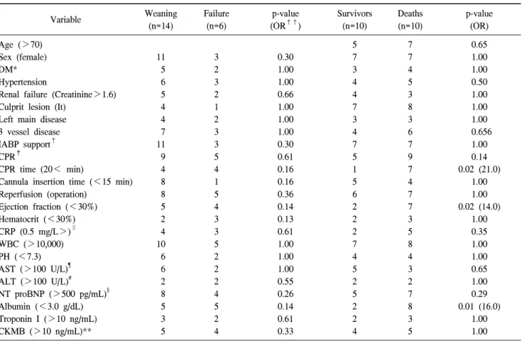 Table 2. Pre ECMO risk factors