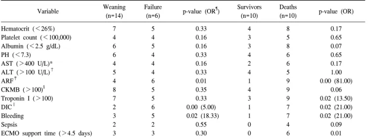 Table 3. Risk factors during ECMO