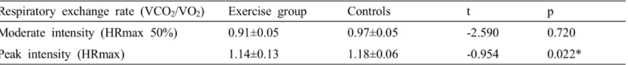 Table  3.  Difference  of  Respiratory  exchange  rate  between  exercise  group  and  control  group (unit:  ml/kg/min)