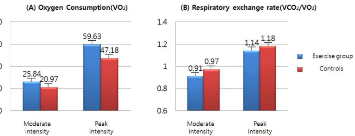 Figure 1. Difference  of  Oxygen  consumption(VO 2 ,  A)  and  Respiratory  exchange  rate(VCO 2 /VO 2 ,  B)  according  to  exercise  intensity  between  exercise  group  and  controls