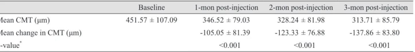 Table 3. Visual acuity change from baseline to 3 months after changing to aflibercept