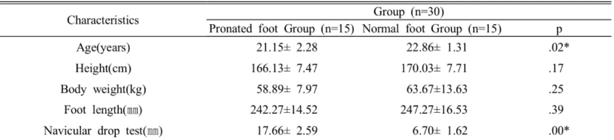 Table  1.  General  characteristics  of  the  subjects  (Mean±SD)
