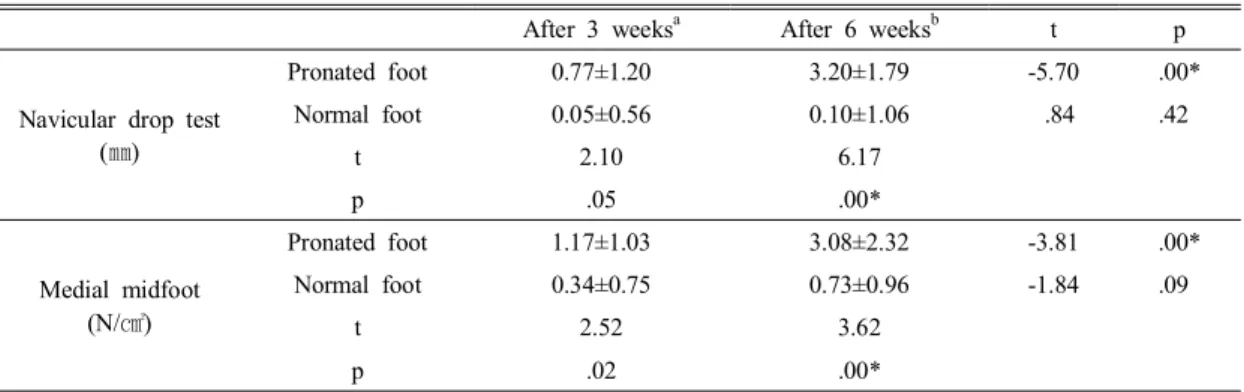 Table 3. Post-hoc  t-test  according  to  interactions  of  time  and  groups  in  pronated  foot  group  and  normal