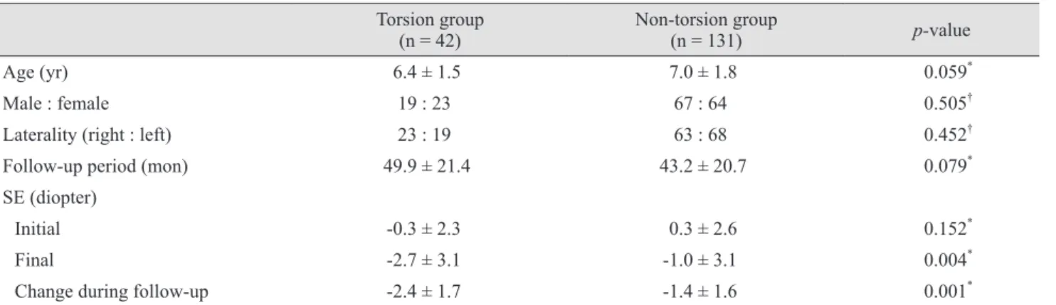 Table 2 compares changes in the optic disc and parapap- parapap-illary region between the two groups