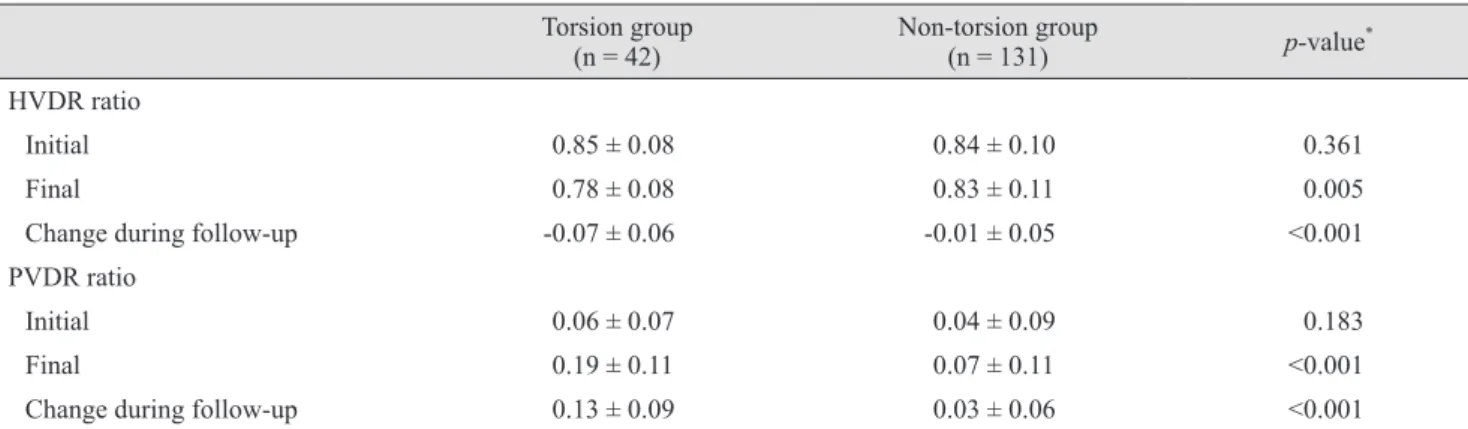Table 2. Comparison of the changes in the optic disc and parapapillary region between the two groups Torsion group (n = 42) Non-torsion group(n = 131) p-value * HVDR ratio Initial 0.85 ± 0.08 0.84 ± 0.10 0.361 Final 0.78 ± 0.08 0.83 ± 0.11 0.005