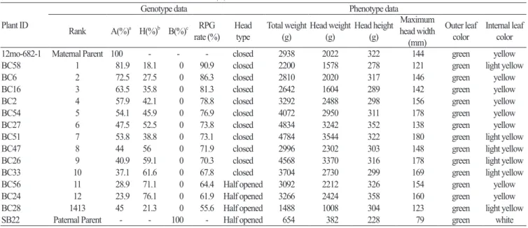 Table 4. The genotype and phenotypic data of selected BC 1 F 1  plants with various RPG rates.