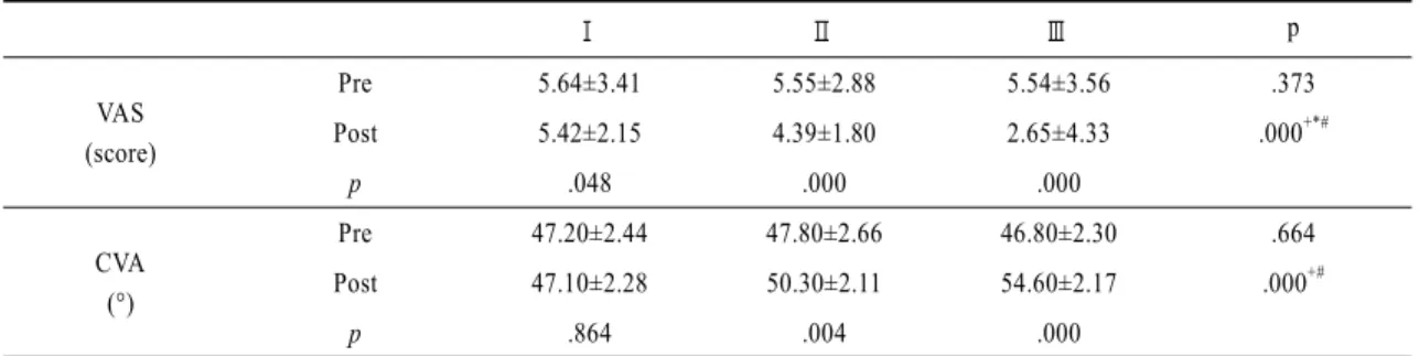 Table 2. The change of VAS, CVA