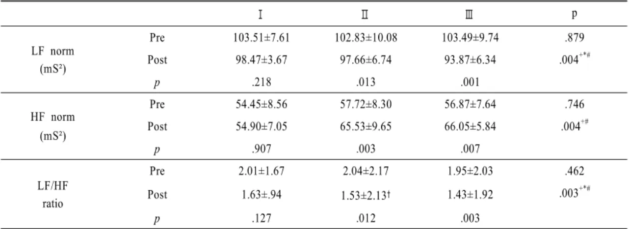 Table 4. The change of LF norm, HF norm, LF/HF ratio