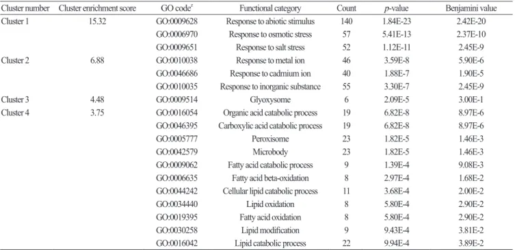Table 1. Functional annotation clustering of genes related to drought stress in Chinese cabbage.