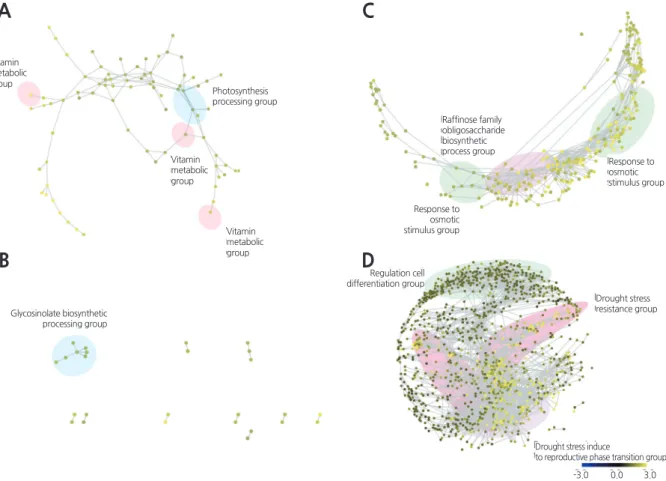 Fig. 2. Classification and topologies of co-expression networks of drought stress-related genes in Chinese cabbage