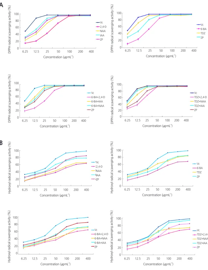 Fig. 2.  Radical scavenging activity of callus samples treated with different phytohormones