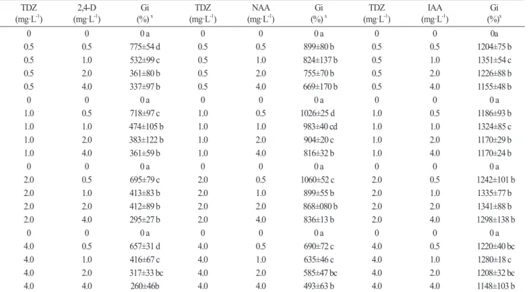 Table 2. Effect of TDZ in combinations with different plant growth regulators on callus proliferation