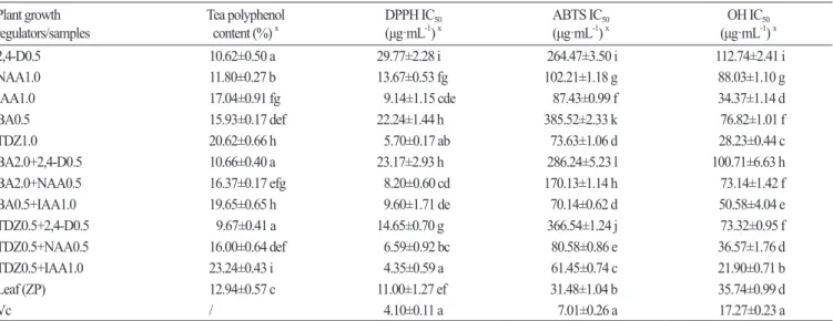 Table 3. Tea polyphenol content and IC 50  values of different samples