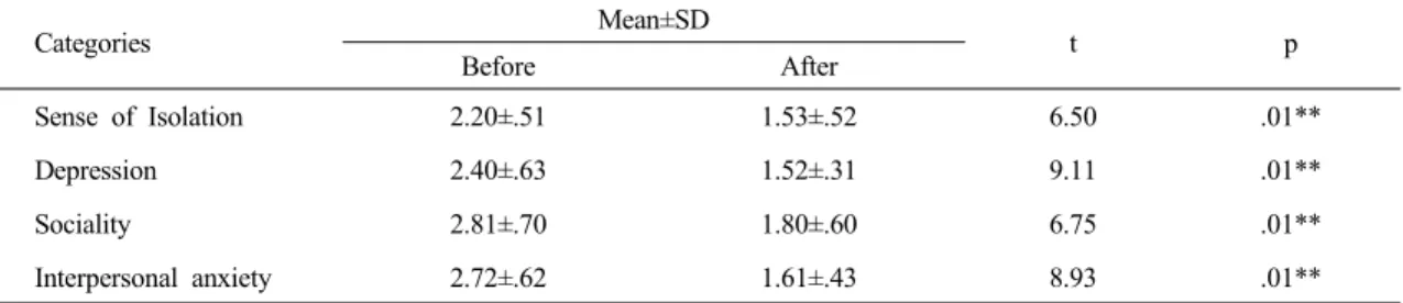 Table 5. Mental Health Analysis (N=40)