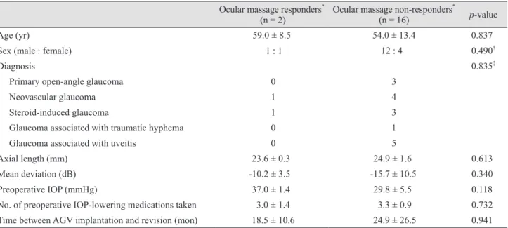 Table 2. Demographics of ocular massage responders and non-responders