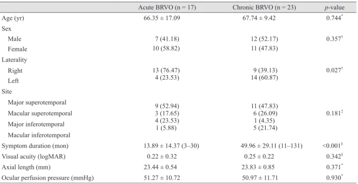 Table 2. Optical coherence tomography and optical coherence tomography angiography parameter comparisons between parafo- parafo-veal involved and uninvolved areas