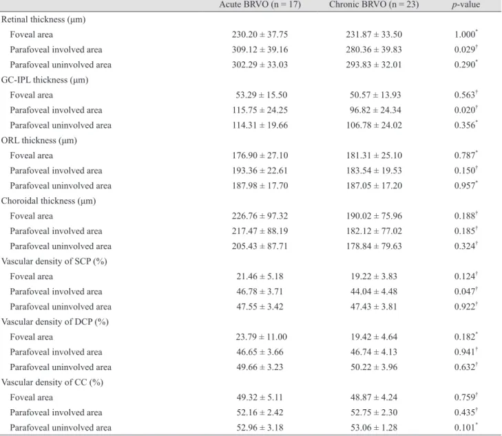 Table 3. Optical coherence tomography and optical coherence tomography angiography parameter comparisons between acute and  chronic BRVO 