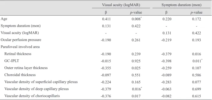 Table 4. Univariate linear regression analysis of visual acuity and symptom duration factors in branch retinal vein occlusion Visual acuity (logMAR) Symptom duration (mon)