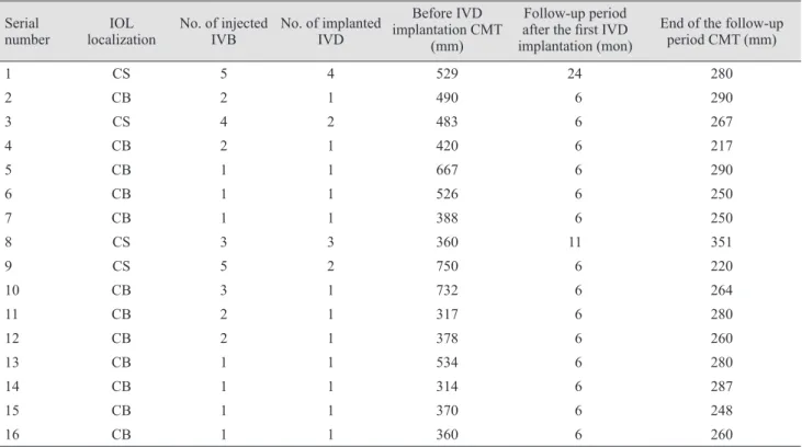 Table 2. Time-based changes in VA and CMT with IVD implantation