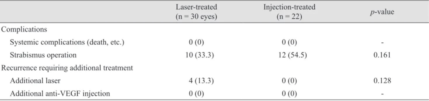 Table 3. Systemic complications and recurrence after laser therapy or intravitreal anti-VEGF injection for retinopathy of prema- prema-turity