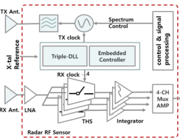 표 4  Radar transceiver ICs와 타 TTWR 칩 비교[15]