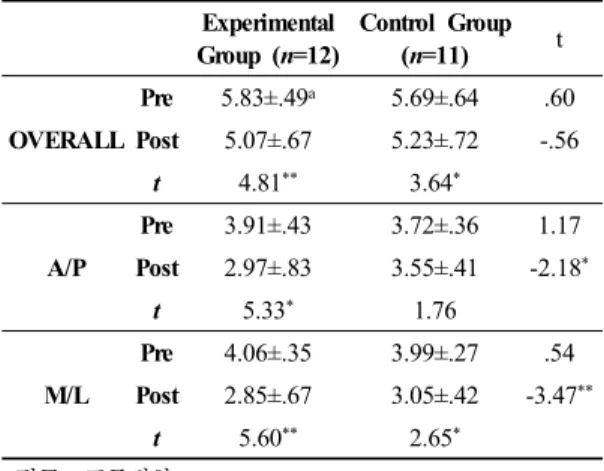 Table 3. Change of balance abilities in the dual task (unit : degree) 4. 일어나 걸어가기 검사에서의 변화 일어나 걸어가기 검사를 통하여 동적 균형 능력을  측정한 결과 훈련 전에 비해 훈련 후에 실험군과 대조군  모두 유의한 감소 보였고(p<.05),  그룹 간 비교에서 유 의한 차이를 보였다(p<.05)