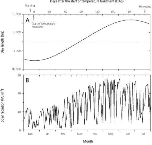 Table 1. Air and soil temperature measured in the SPAR chamber during temperature treatment.