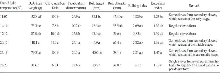 Table 2. Characterization of bulb growth and clove development in garlic ( Allium sativum L.) plants grown for 210 days under different day /  night temperature regimes.