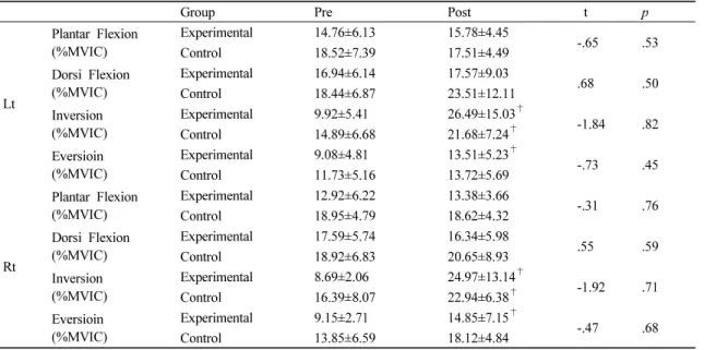 Table 5. Comparison between the experimental group and the control group (Pedoscan; n=20)