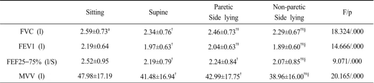 Table  1.  Comparison  of  pulmonary  function  test  results  when  in  different  positions                                                          (n=52)