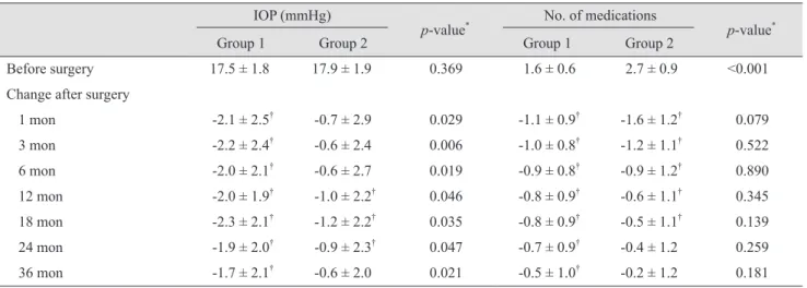Fig. 1 shows the mean percentage of IOP reduction from  baseline in groups 1 and 2 in the POAG patients