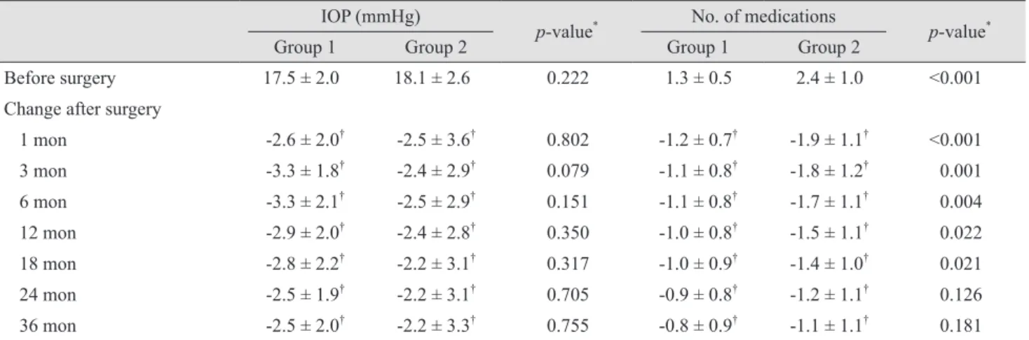 Fig. 2. The percentage of intraocular pressure (IOP) reduction  from baseline (mean ± standard deviation) after cataract surgery  at each follow-up visit in groups 1 and 2 in primary angle-closure  glaucoma patients ( * p < 0.05, independent t-test).