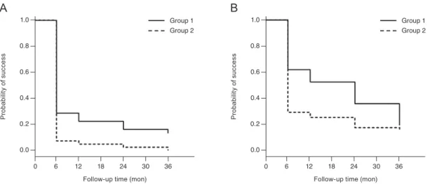 Fig. 4. Kaplan-Meier survival curves of the qualified success rate in (A) primary open-angle glaucoma and (B) primary angle-closure  glaucoma