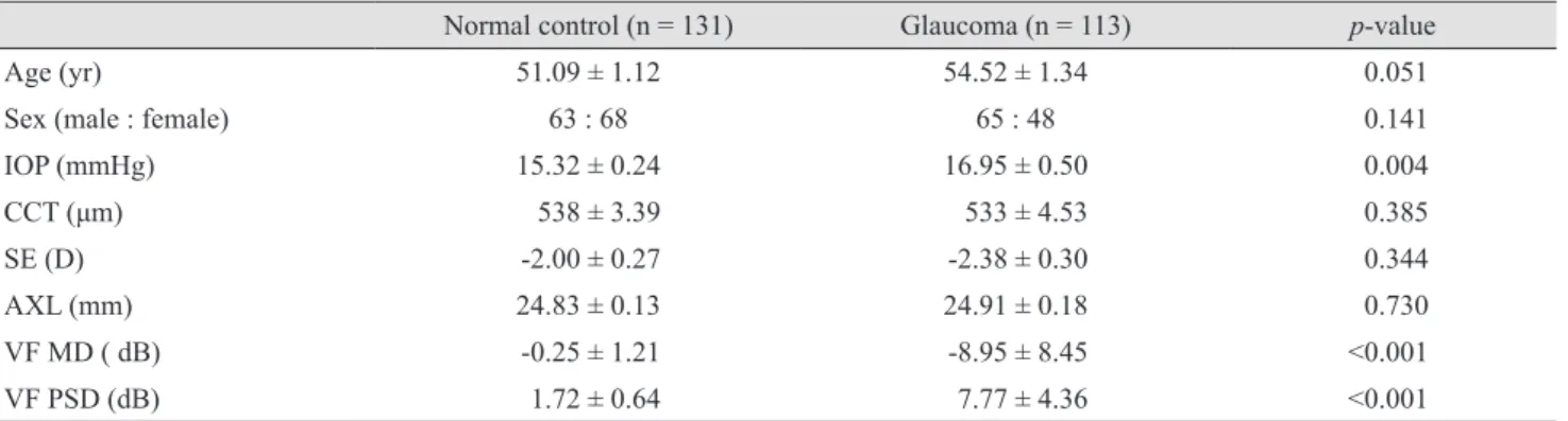 Table 1. Demographics and ocular characteristics of the study population