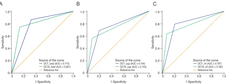 Fig. 2. Receiver operating characteristic curves of optical coherence tomography (OCT) and optical coherence tomography angiography  (OCTA)