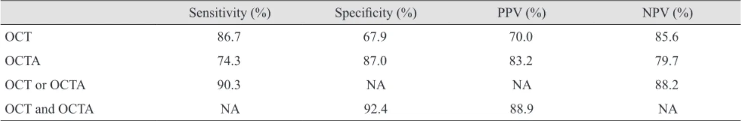 Table 4. Number of normal controls (n = 131) with varying  results between OCT and OCTA 