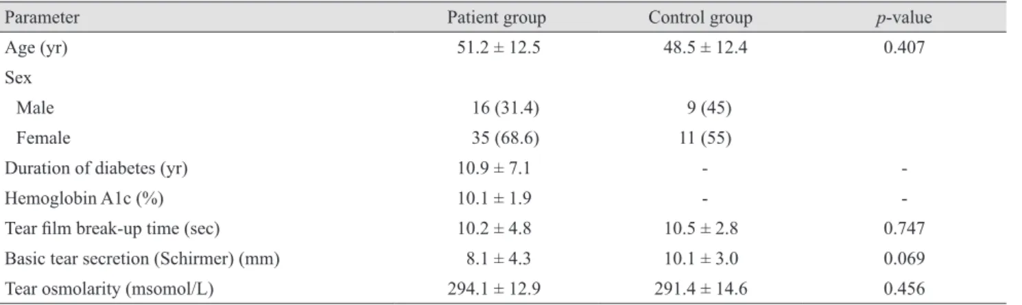 Table 1. Demographic data and ocular surface parameters of the patient and control groups and comparisons using an independent  samples t-test