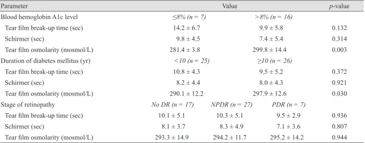 Table 2. Comparison of ocular surface parameters between males and females in the patient and control groups using an indepen- indepen-dent sample t-test
