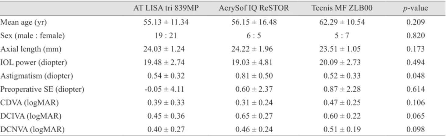 Table 1. Demographic and clinical data of patients undergoing multifocal IOL implantation