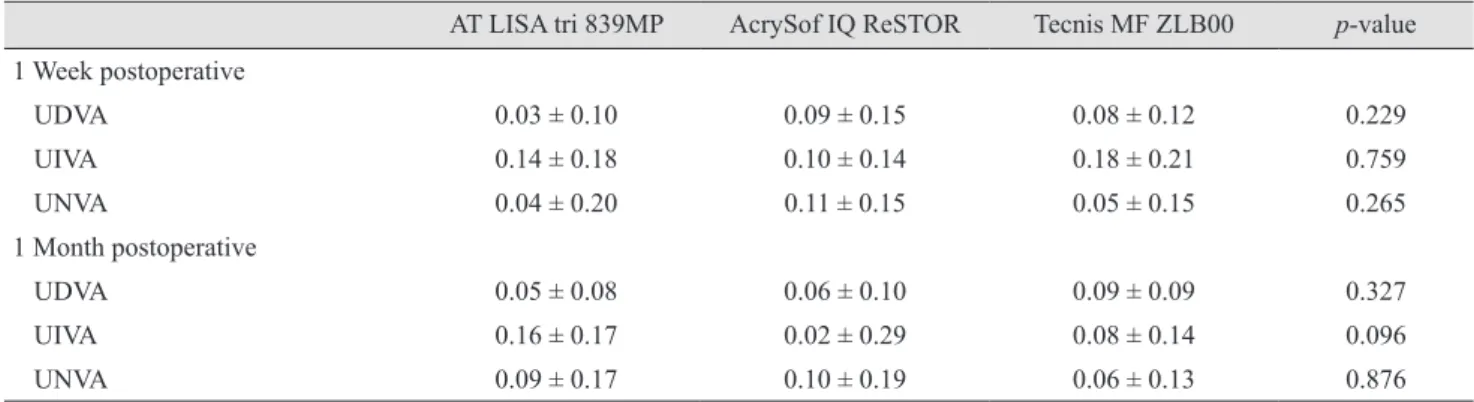 Fig. 1A and 1B shows percentages of eyes with logMAR  uncorrected visual acuities better than 0, 0.1, and 0.3 in  pa-tients with different multifocal IOLs