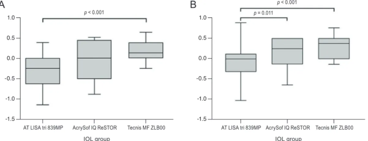 Table 3. Differences between actual postoperative spherical equivalent and predicted spherical equivalent using five intraocular  lens calculation formulas