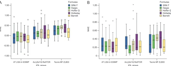 Fig. 3. Predictive accuracy of five intraocular lens (IOL) calculation formulas in different multifocal IOL groups