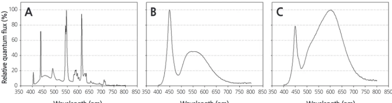 Fig. 1. Relative spectral distributions of the light emitted by the (A) fluorescent lamps, (B) cool - white light-emitting diodes  (LEDs), and (C) warm - white LEDs used in this study.